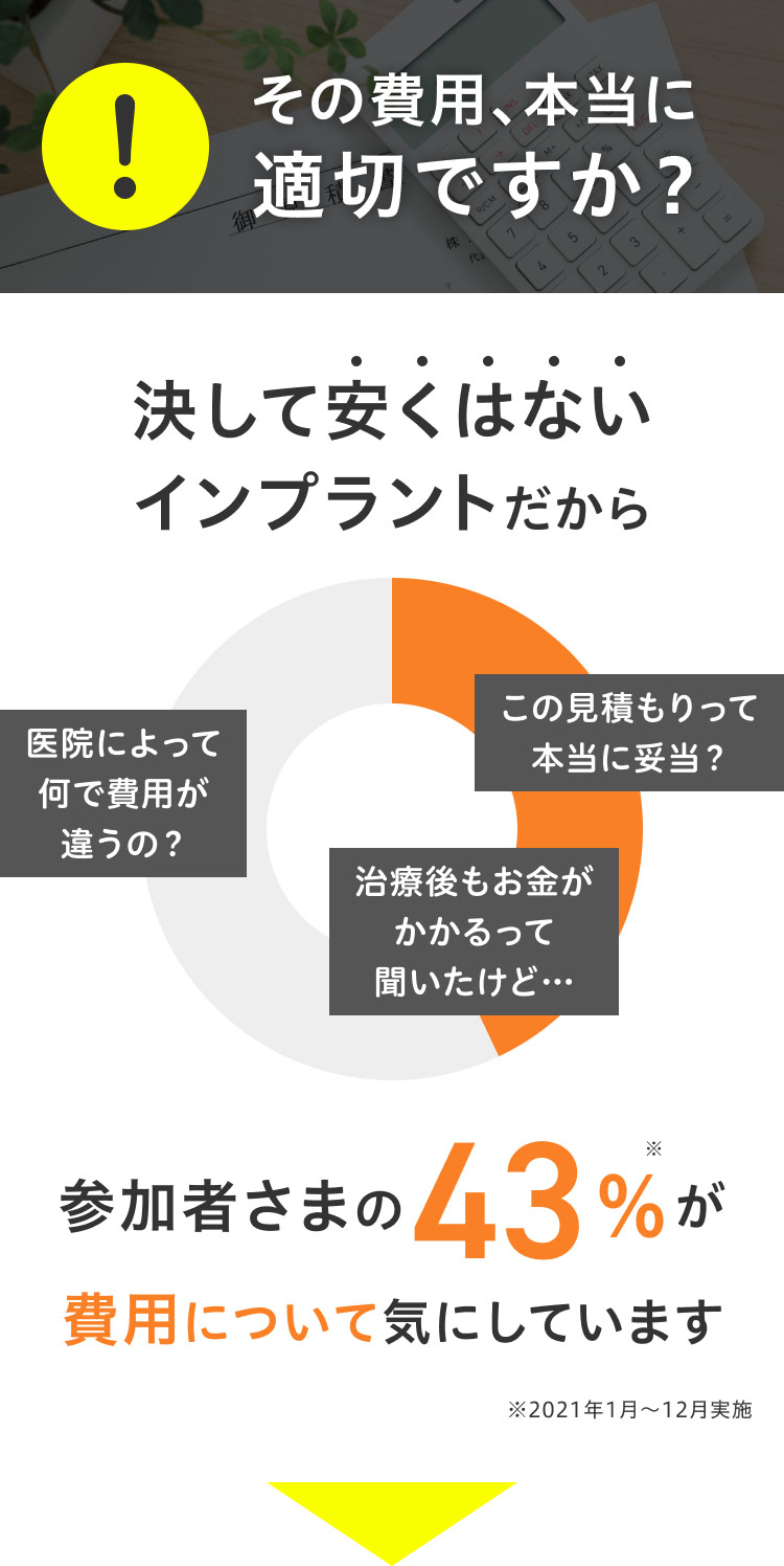 ！その費用、本当に適切ですか？決して安くはないインプラントだからこの見積もりって本当に妥当？医院によって何で費用が違うの？治療後もお金がかかるって聞いたけど…参加者さまの43％が費用について気にしています※2021年1月～12月実施